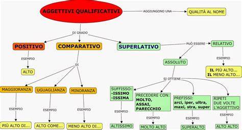 Schema aggettivo qualificativo e nome