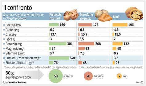 Confronto nutrizionale castagne secche mandorle