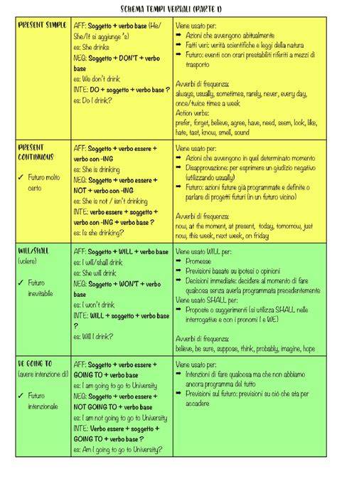 Schema dei suoni di impasto in inglese